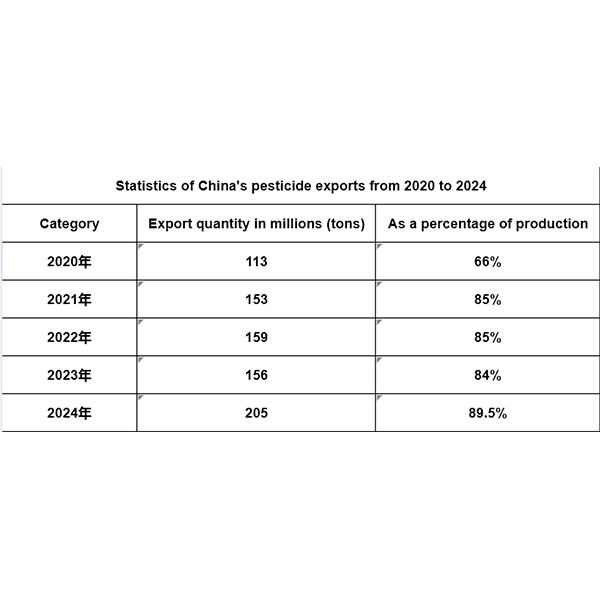 Statistics of China’s pesticide export in the past two years